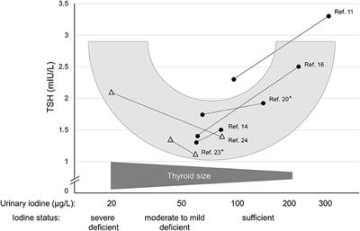 Why an Increase of TSH in Populations With Initially Mild-to-Moderate Iodine Deficiency Can Be Good News